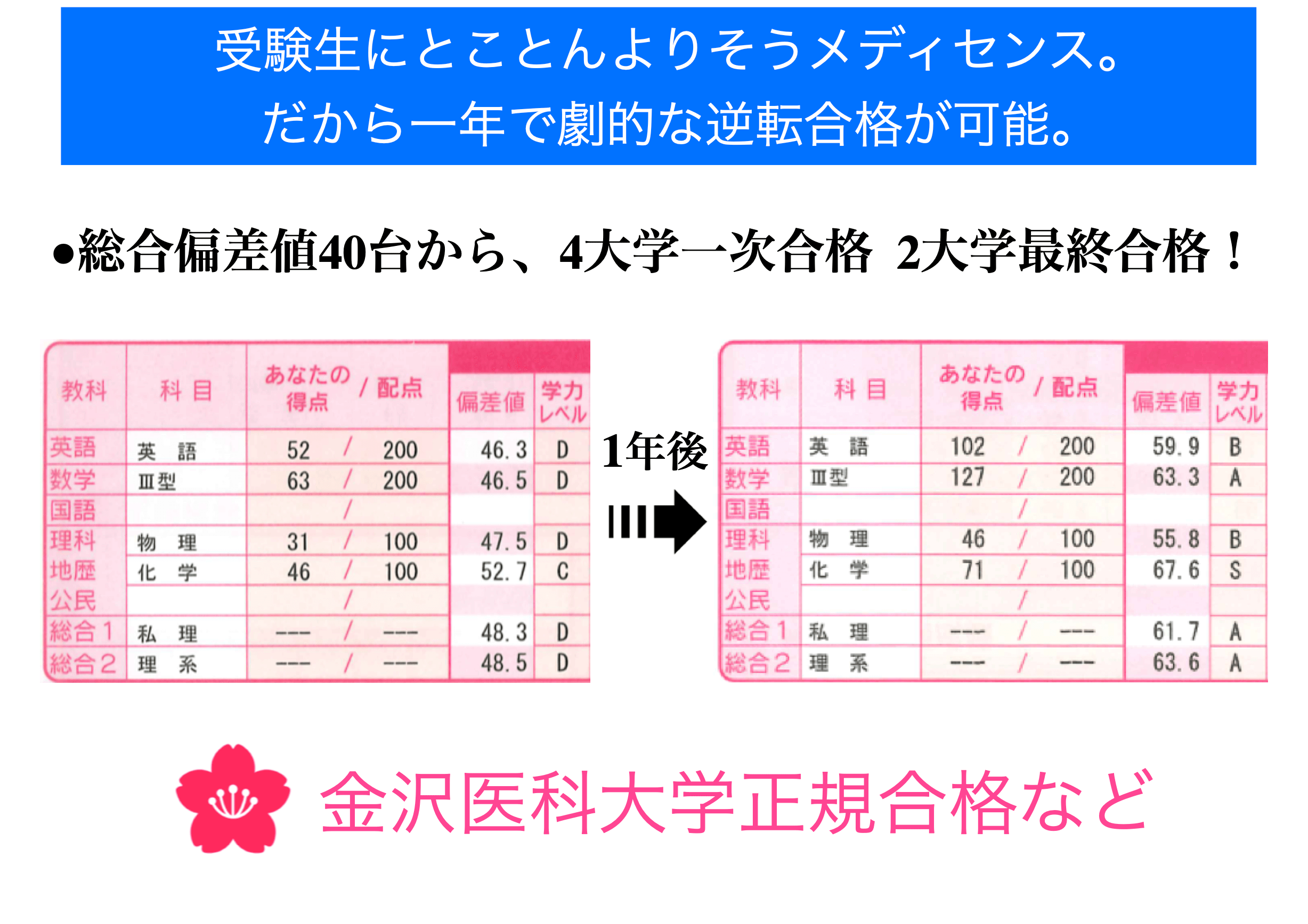 偏差値30からの医学部合格 定員制 医学部予備校 メディセンス 公式サイト